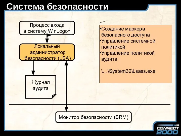 Система безопасности Процесс входа в систему WinLogon Локальный администратор безопасности (LSA)