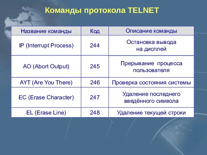 Команды протокола TELNET Название команды Код Описание команды IP (Interrupt Process)