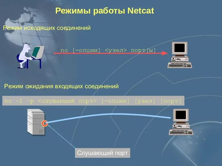 Режимы работы Netcat Режим исходящих соединений Режим ожидания входящих соединений Слушающий