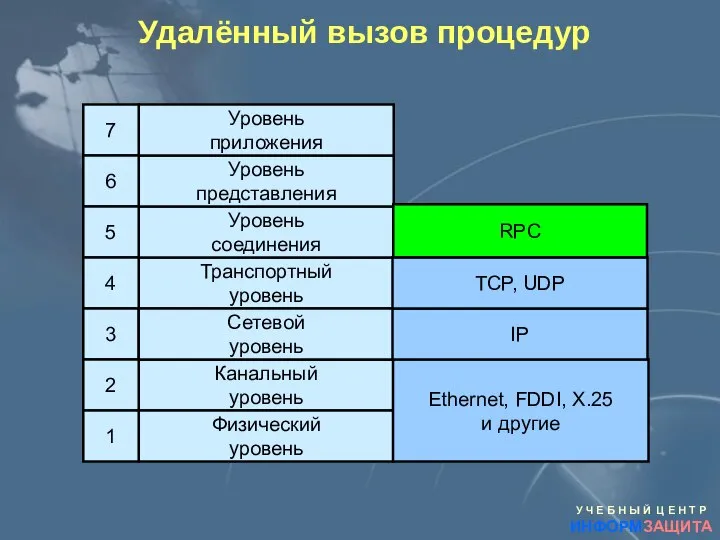 Удалённый вызов процедур Канальный уровень Физический уровень Сетевой уровень Транспортный уровень