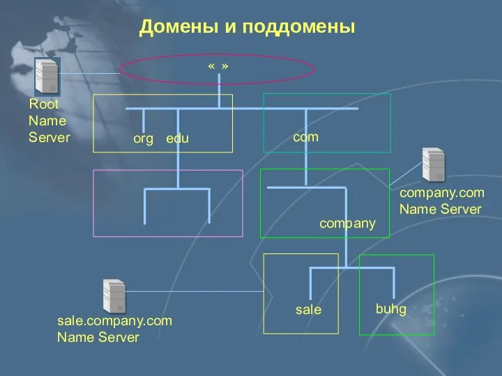 Домены и поддомены « » org edu com company sale buhg