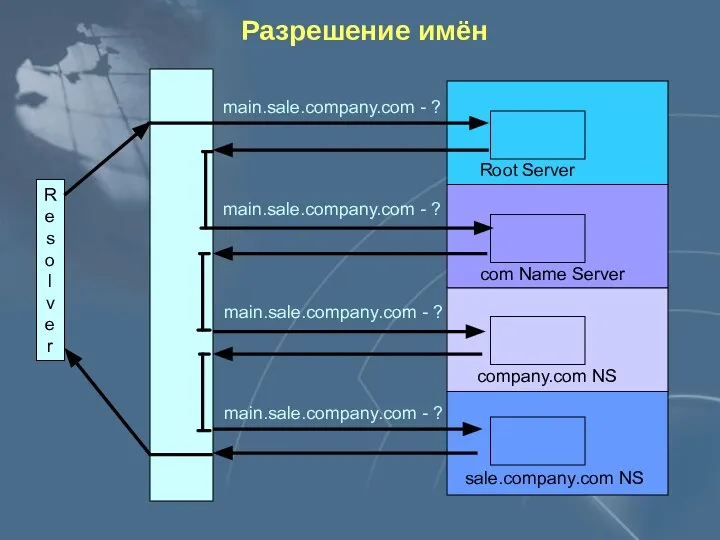 Разрешение имён R e s o l v e r main.sale.company.com