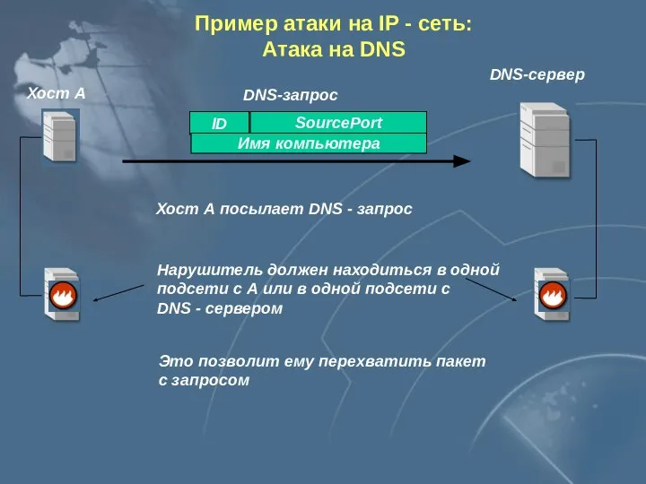 DNS-сервер Хост А ID Имя компьютера SourcePort DNS-запрос Хост А посылает