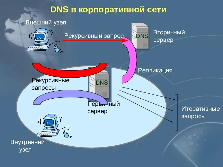 DNS в корпоративной сети Внешний узел Вторичный сервер Внутренний узел Первичный