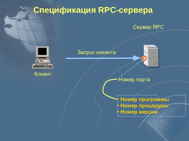 Клиент Сервер RPC Запрос клиента Спецификация RPC-сервера Номер программы Номер процедуры Номер версии Номер порта