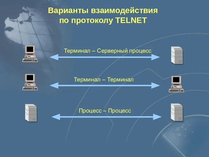 Варианты взаимодействия по протоколу TELNET Терминал – Серверный процесс Терминал – Терминал Процесс – Процесс