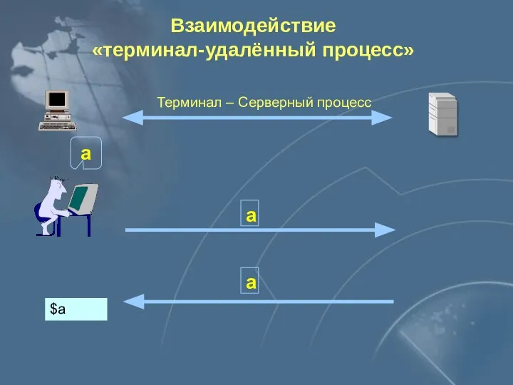 Взаимодействие «терминал-удалённый процесс» Терминал – Серверный процесс $a a a a