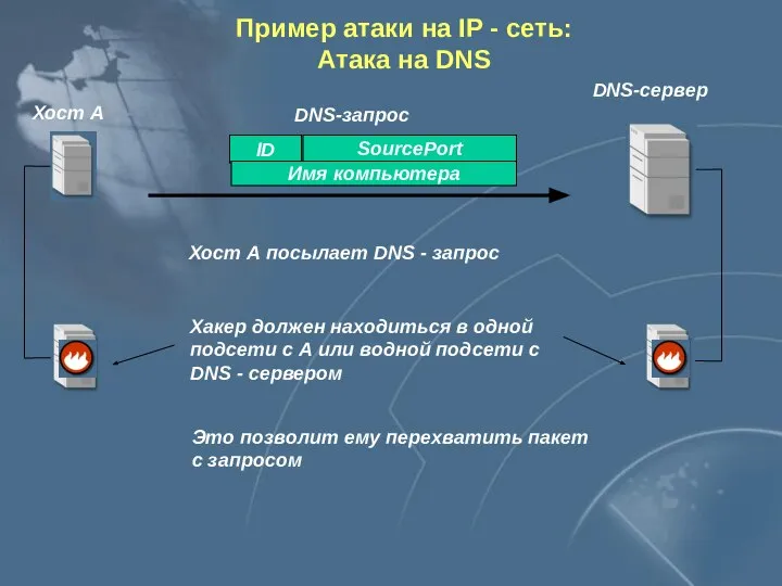 DNS-сервер Хост А ID Имя компьютера SourcePort DNS-запрос Хост А посылает