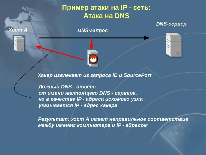 DNS-сервер Хост А DNS-запрос Хакер извлекает из запроса ID и SourcePort