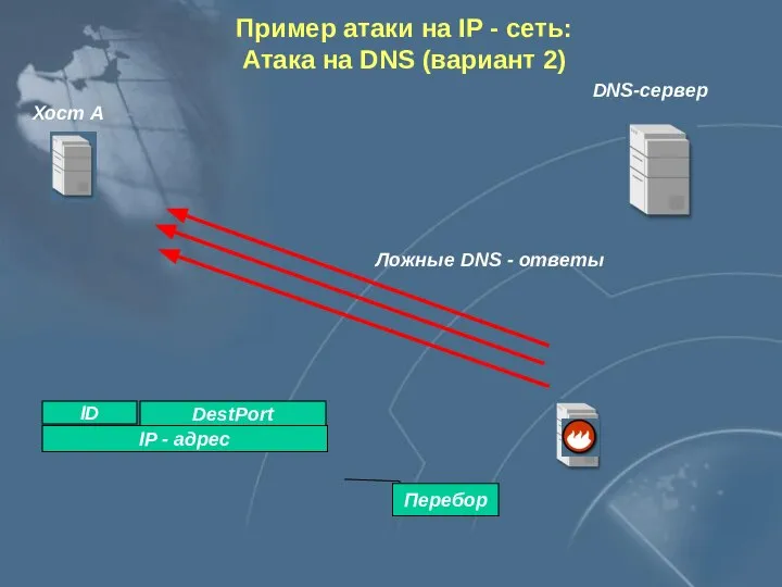 DNS-сервер Хост А ID IP - адрес DestPort Ложные DNS -