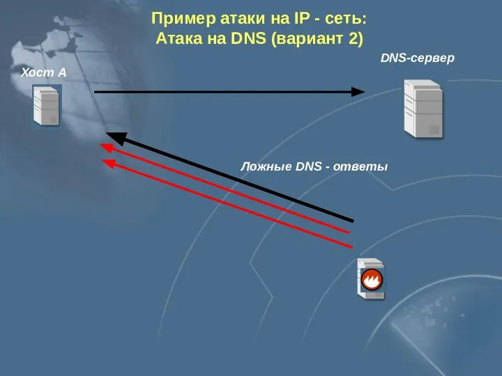 DNS-сервер Хост А Ложные DNS - ответы Пример атаки на IP
