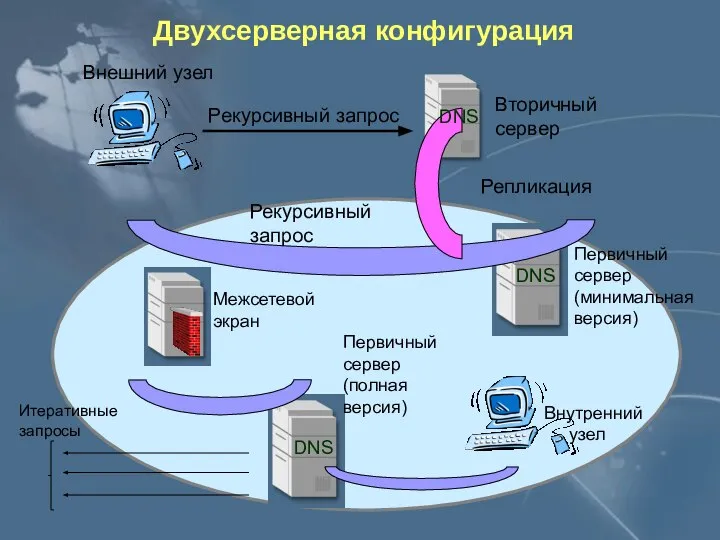 Двухсерверная конфигурация Внешний узел Вторичный сервер Внутренний узел Первичный сервер (минимальная