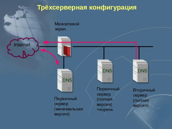 Трёхсерверная конфигурация Первичный сервер (минимальная версия) Межсетевой экран Первичный сервер (полная