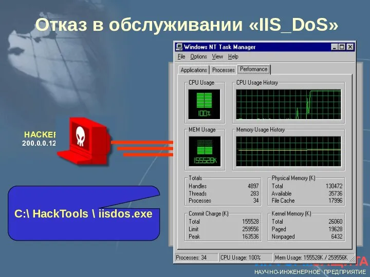 ИНФОРМЗАЩИТА НАУЧНО-ИНЖЕНЕРНОЕ ПРЕДПРИЯТИЕ HACKER IIS Windows NT Server 200.0.0.123 200.0.0.126 Внутренняя