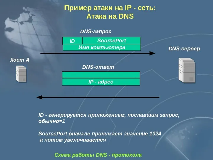 Схема работы DNS - протокола DNS-сервер Хост А IP - адрес