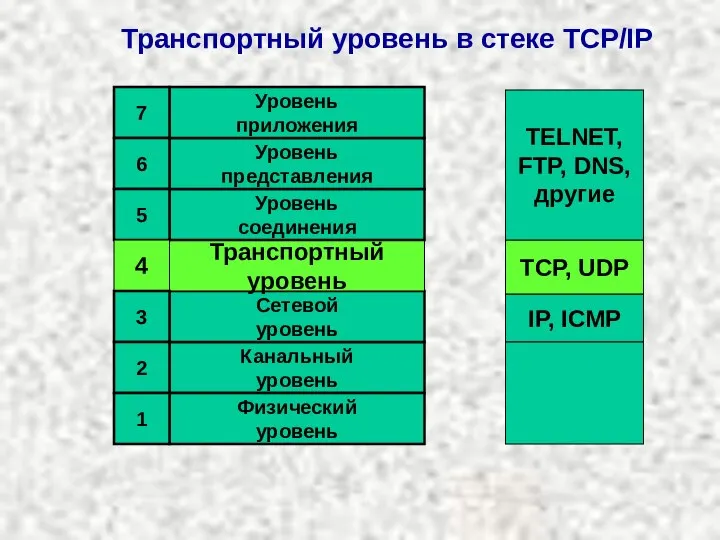 IP, ICMP TCP, UDP TELNET, FTP, DNS, другие Канальный уровень Физический