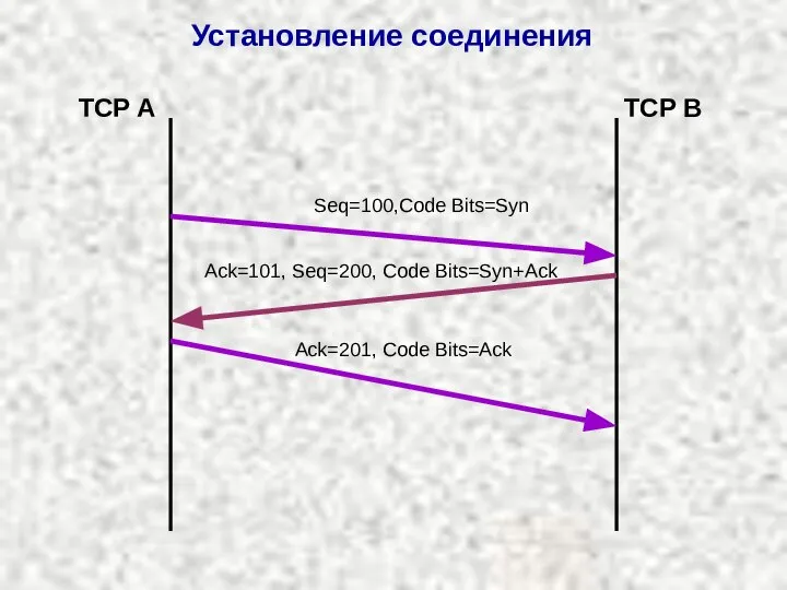 Установление соединения Seq=100,Code Bits=Syn Ack=101, Seq=200, Code Bits=Syn+Ack Ack=201, Code Bits=Ack TCP A TCP B