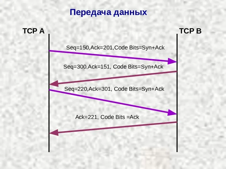 Передача данных Seq=150,Ack=201,Code Bits=Syn+Ack Seq=300,Ack=151, Code Bits=Syn+Ack Seq=220,Ack=301, Code Bits=Syn+Ack TCP