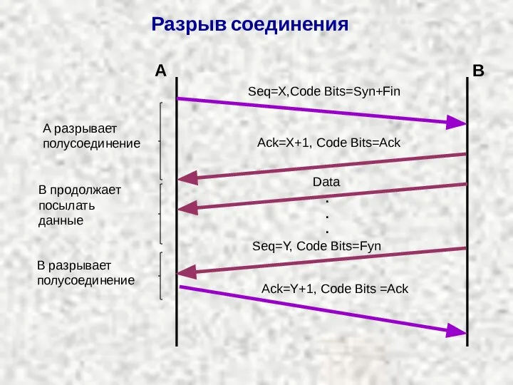 Разрыв соединения Seq=X,Code Bits=Syn+Fin Ack=X+1, Code Bits=Ack Seq=Y, Code Bits=Fyn A