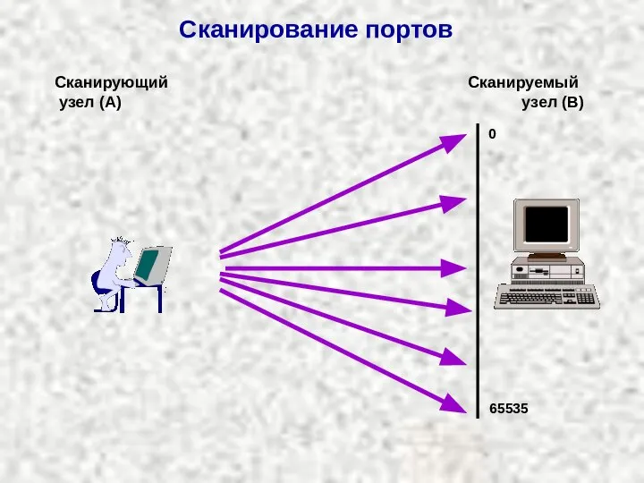 Сканирование портов Сканирующий узел (A) Сканируемый узел (B) 0 65535