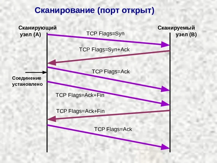 Сканирование (порт открыт) TCP Flags=Syn Сканирующий узел (A) Сканируемый узел (B)