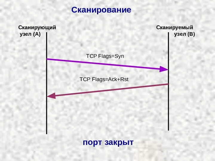 Сканирование TCP Flags=Syn TCP Flags=Ack+Rst Сканирующий узел (A) Сканируемый узел (B) порт закрыт