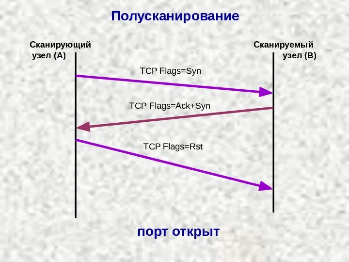 Полусканирование TCP Flags=Syn TCP Flags=Ack+Syn Сканирующий узел (A) Сканируемый узел (B) TCP Flags=Rst порт открыт