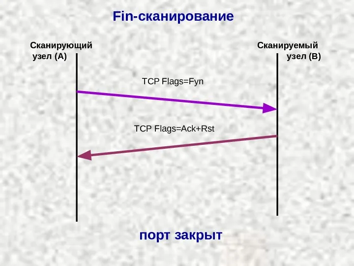 TCP Flags=Fyn TCP Flags=Ack+Rst Сканирующий узел (A) Сканируемый узел (B) Fin-сканирование порт закрыт