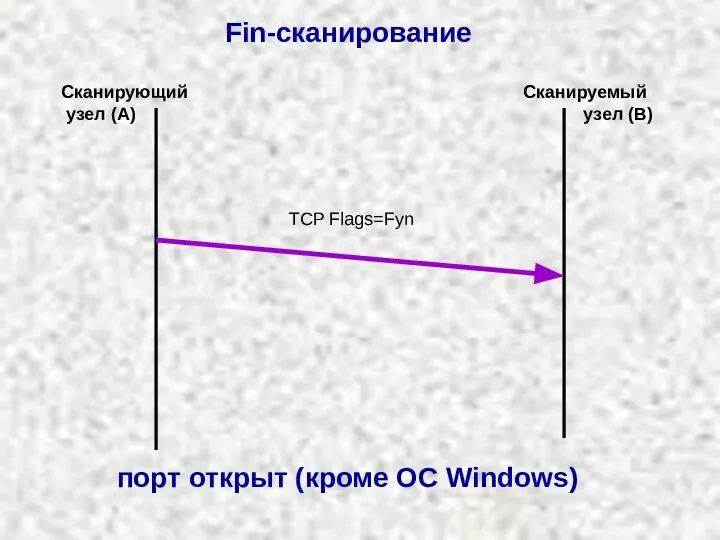 Fin-сканирование TCP Flags=Fyn Сканирующий узел (A) Сканируемый узел (B) порт открыт (кроме ОС Windows)