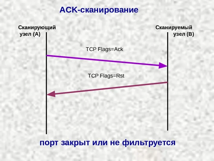 ACK-сканирование TCP Flags=Ack TCP Flags=Rst Сканирующий узел (A) Сканируемый узел (B) порт закрыт или не фильтруется