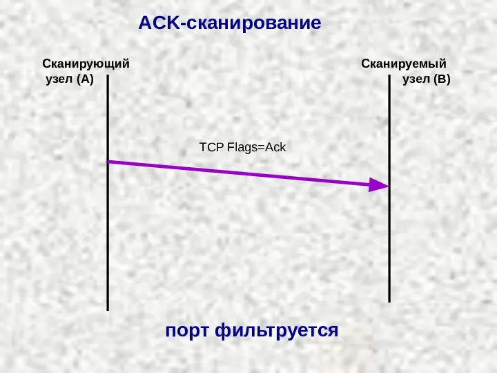 TCP Flags=Ack Сканирующий узел (A) Сканируемый узел (B) ACK-сканирование порт фильтруется