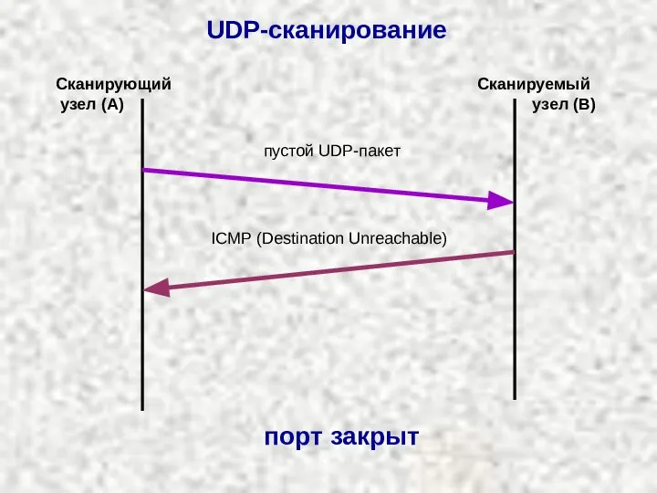 UDP-сканирование пустой UDP-пакет ICMP (Destination Unreachable) Сканирующий узел (A) Сканируемый узел (B) порт закрыт