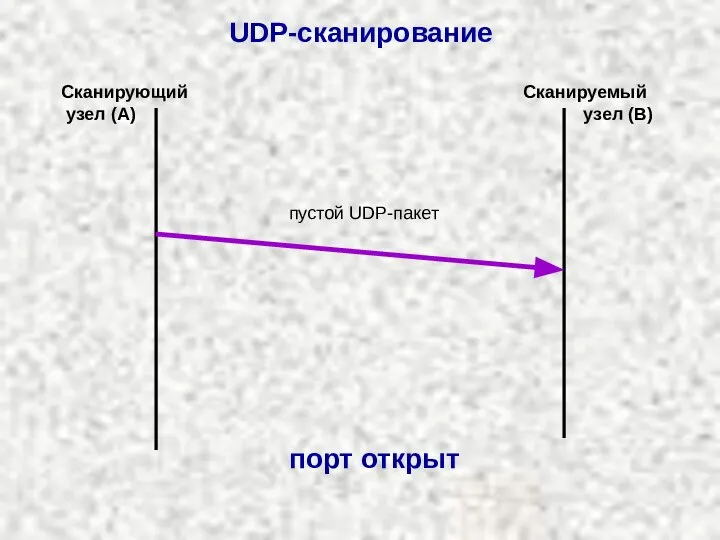 пустой UDP-пакет Сканирующий узел (A) Сканируемый узел (B) UDP-сканирование порт открыт