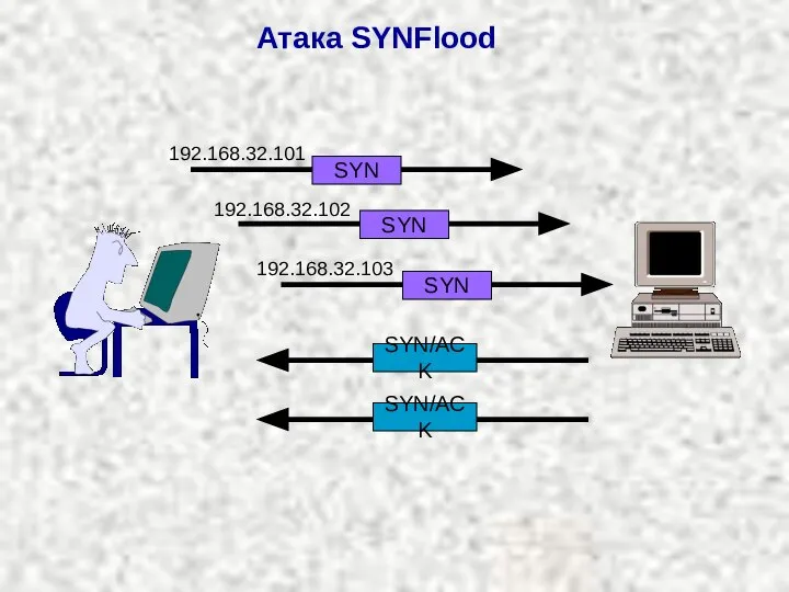 Атака SYNFlood SYN SYN/ACK SYN SYN SYN/ACK 192.168.32.101 192.168.32.102 192.168.32.103