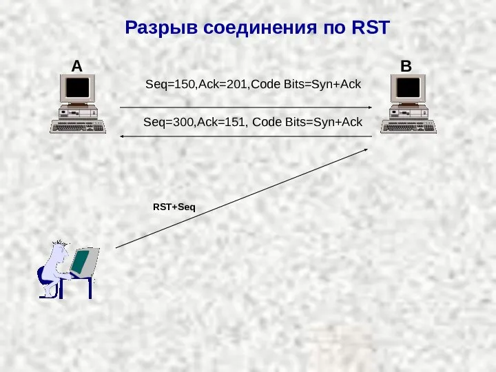 Разрыв соединения по RST Seq=150,Ack=201,Code Bits=Syn+Ack Seq=300,Ack=151, Code Bits=Syn+Ack A B RST+Seq