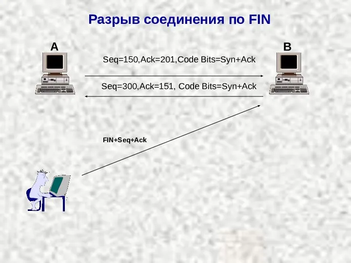 Разрыв соединения по FIN Seq=150,Ack=201,Code Bits=Syn+Ack Seq=300,Ack=151, Code Bits=Syn+Ack A B FIN+Seq+Ack