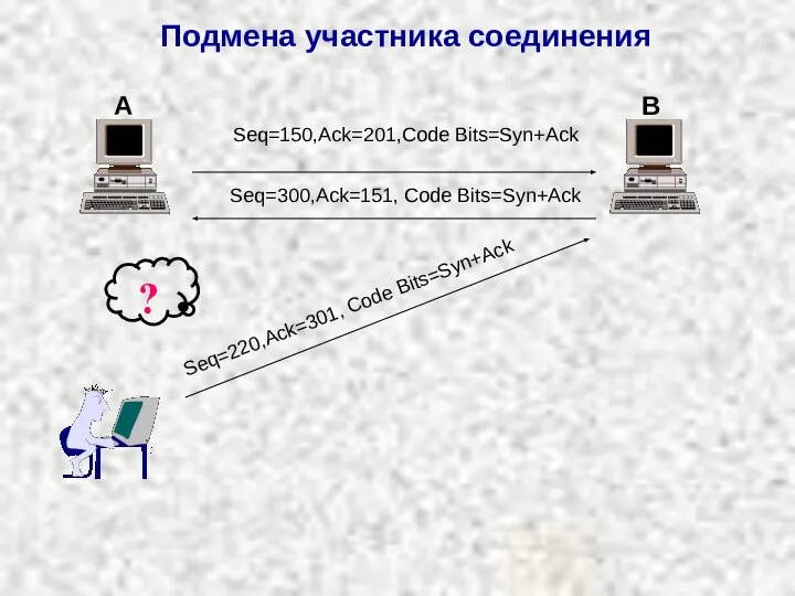 Подмена участника соединения Seq=150,Ack=201,Code Bits=Syn+Ack Seq=300,Ack=151, Code Bits=Syn+Ack A B Seq=220,Ack=301, Code Bits=Syn+Ack ?