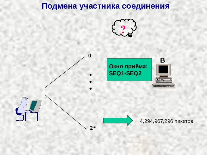 Подмена участника соединения B ? Окно приёма: SEQ1-SEQ2 0 232 4,294,967,296 пакетов