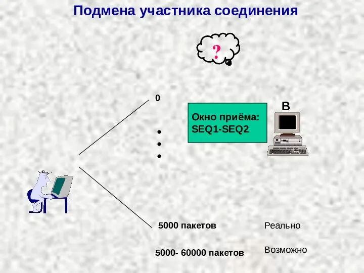 Подмена участника соединения B ? Окно приёма: SEQ1-SEQ2 0 5000 пакетов Реально 5000- 60000 пакетов Возможно