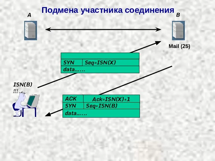 A B SYN Seq=ISN(Х) data…... Ack=ISN(Х)+1 SYN Seq=ISN(B) data…... ACK Подмена