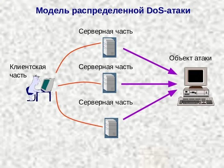 Модель распределенной DoS-атаки Объект атаки Серверная часть Серверная часть Серверная часть Клиентская часть