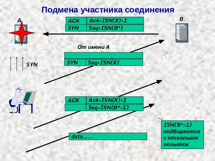 A B Ack=ISN(Х)+1 Seq=ISN(B*+1) data…... ACK SYN SYN Seq=ISN(Х) От имени