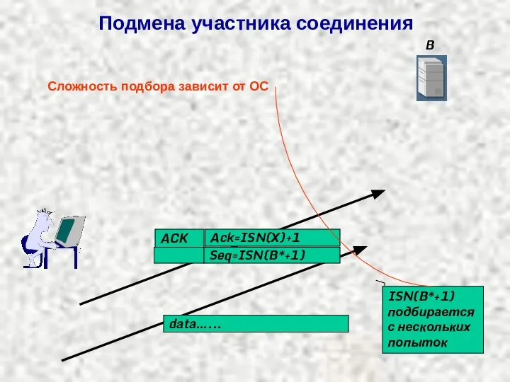 B Ack=ISN(Х)+1 Seq=ISN(B*+1) data…... ACK ISN(B*+1) подбирается с нескольких попыток Подмена