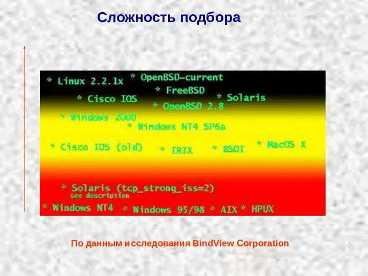 Сложность подбора По данным исследования BindView Corporation