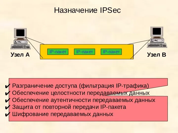 Назначение IPSec Узел А Узел В IP-пакет IP-пакет IP-пакет Разграничение доступа