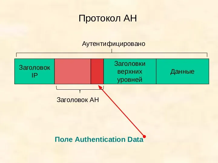 Протокол АН Поле Authentication Data Заголовок IP Заголовки верхних уровней Данные Заголовок AH Аутентифицировано