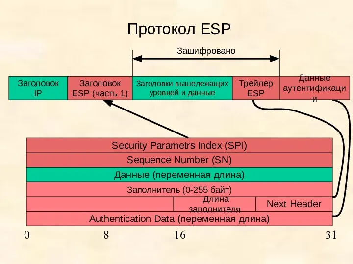 Протокол ESP Заголовок IP Заголовок ESP (часть 1) Заголовки вышележащих уровней