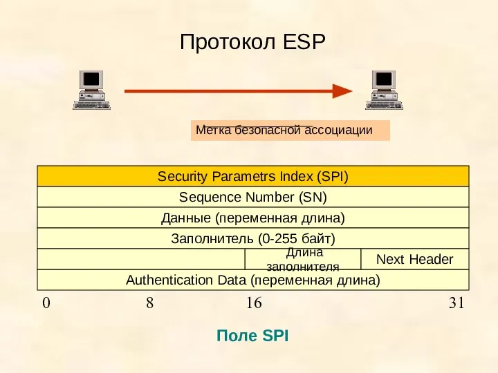 Протокол ESP Security Parametrs Index (SPI) Sequence Number (SN) Данные (переменная