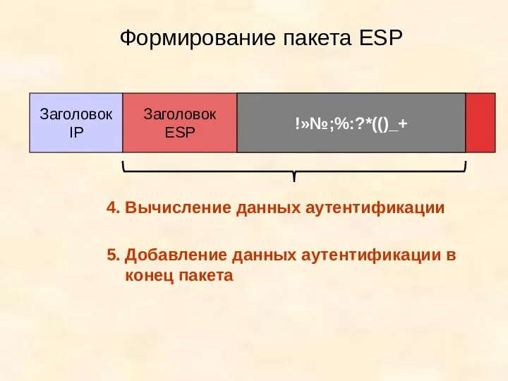 Формирование пакета ESP Заголовки верхних уровней и данные Заголовок IP Заголовок